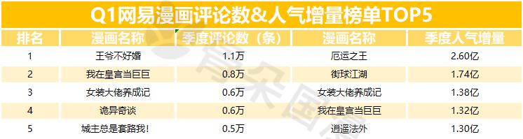 2019年Q1漫画数据报告|快看和小明太极较上季度有所增长,动态漫画成亮点