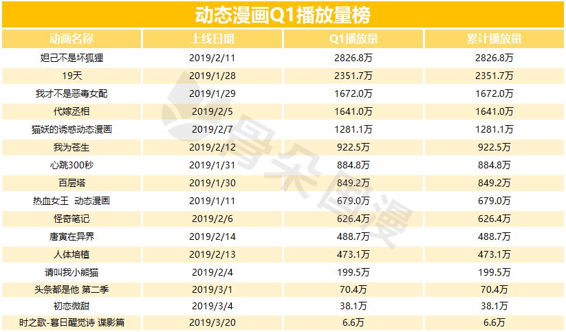 2019年Q1漫画数据报告|快看和小明太极较上季度有所增长,动态漫画成亮点
