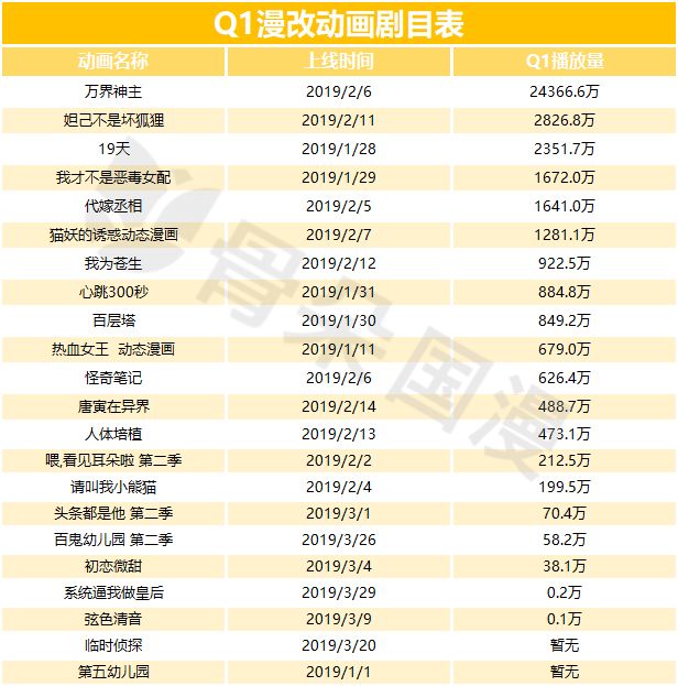 2019年Q1漫画数据报告|快看和小明太极较上季度有所增长,动态漫画成亮点