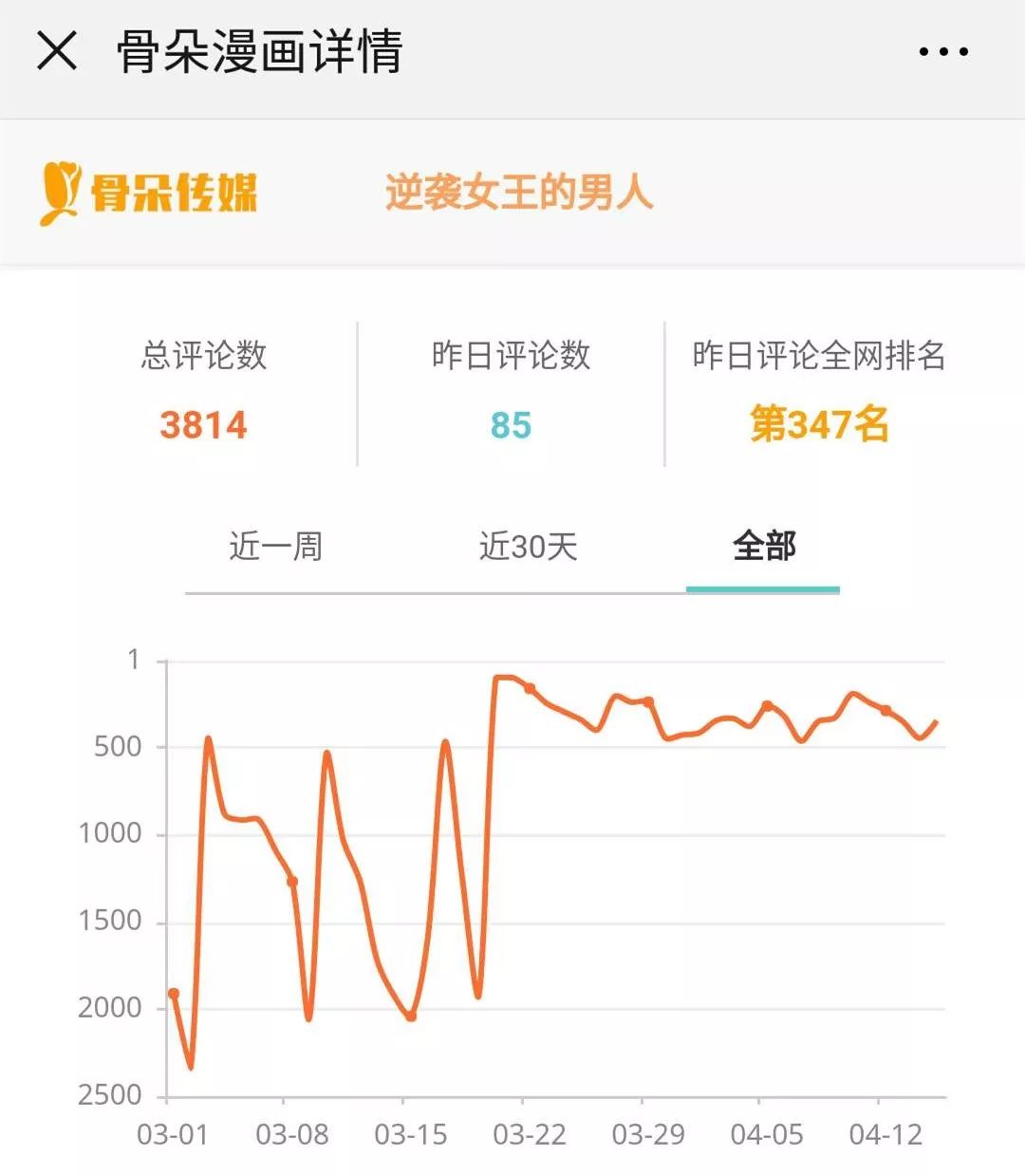 2019年Q1漫画数据报告|快看和小明太极较上季度有所增长，动态漫画成亮点
