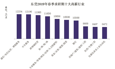 东莞电信编制薪酬,东莞2022平均工资多少