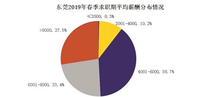 东莞电信编制薪酬,东莞2022平均工资多少