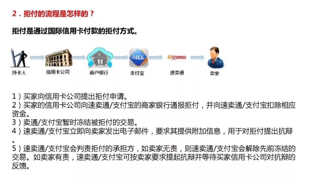 【干货分享】买家拒付怎么办？订单处理有技巧