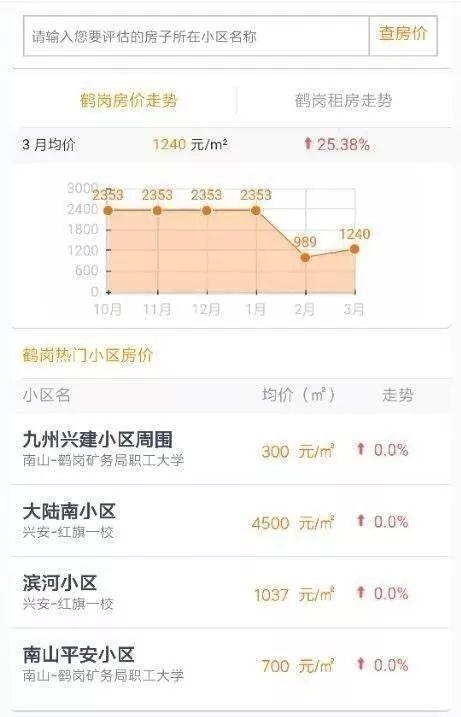 东北县城房产断崖式下跌,东北四线城市房价