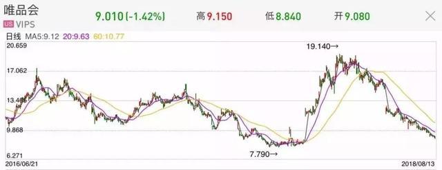 唯品会电商三巨头,唯品会的衰落趋势