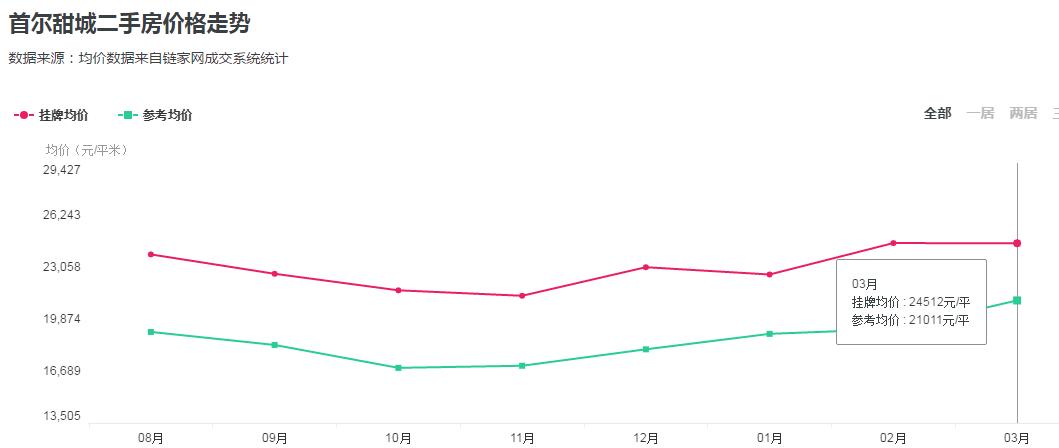 燕郊房价2023新楼盘消息,燕郊二手房急出售个人房源