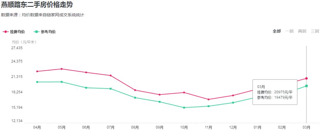 燕郊房价2023新楼盘消息,燕郊二手房急出售个人房源