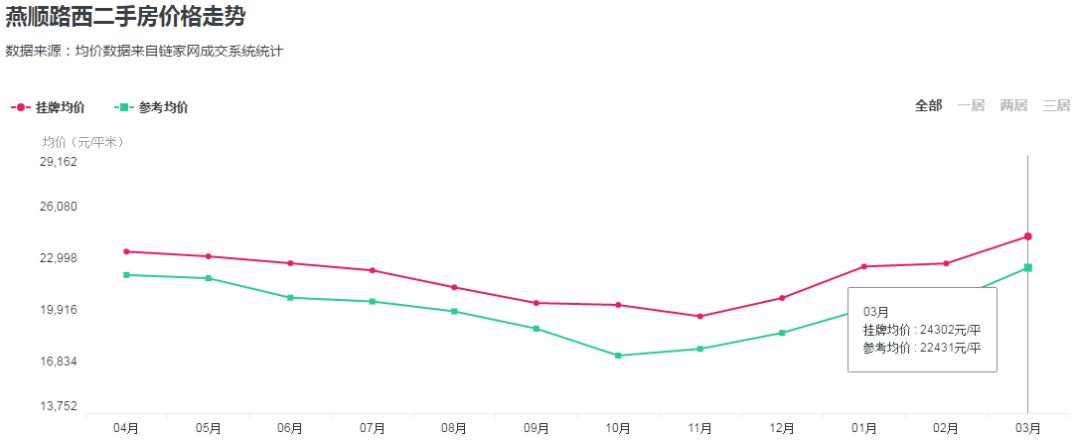 燕郊房价2023新楼盘消息,燕郊二手房急出售个人房源