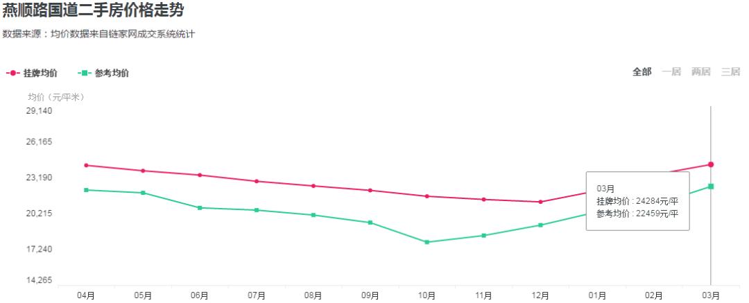 燕郊房价2023新楼盘消息,燕郊二手房急出售个人房源
