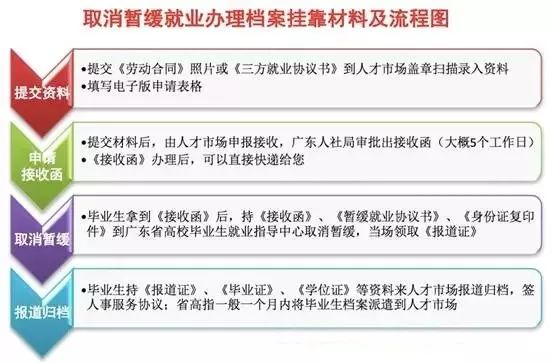 毕业生未就业档案怎么处理好,申请暂缓就业的毕业生档案在哪