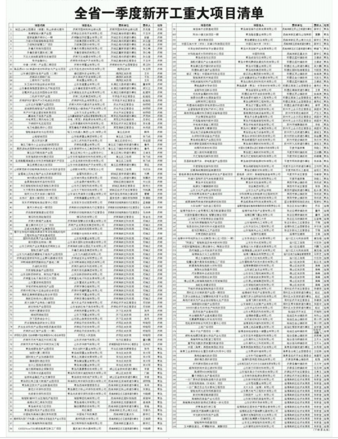 济南即将开工的所有超大工程项目,山东济南各重大项目开工清单