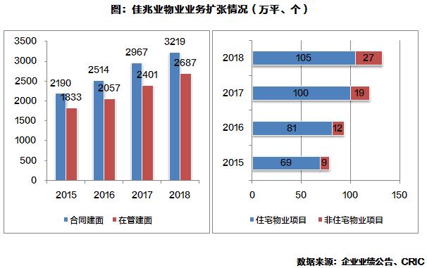 佳兆业物业财报,佳兆业物业营业收入