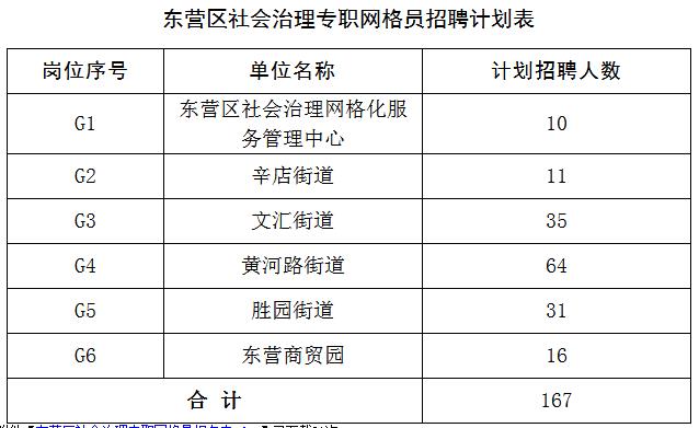 2020年东营区招聘社区专职人员,找工作看过来大量招人