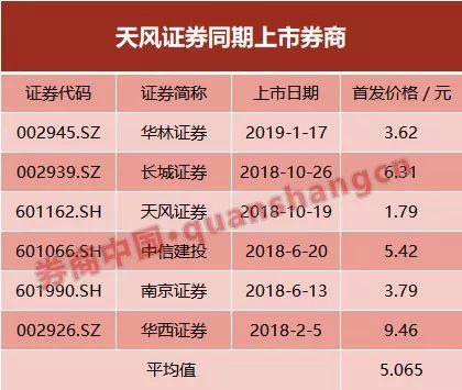 上市刚满半年再提80亿配股计划,是“资金绑架”还是送上机会?天风证券刚刚独家回应