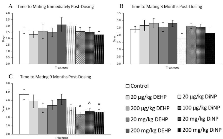小心塑化剂!科学家证实,日常暴露剂量的塑化剂会导致雌性小鼠生殖能力大幅下降,最高可降50%丨科学大发现