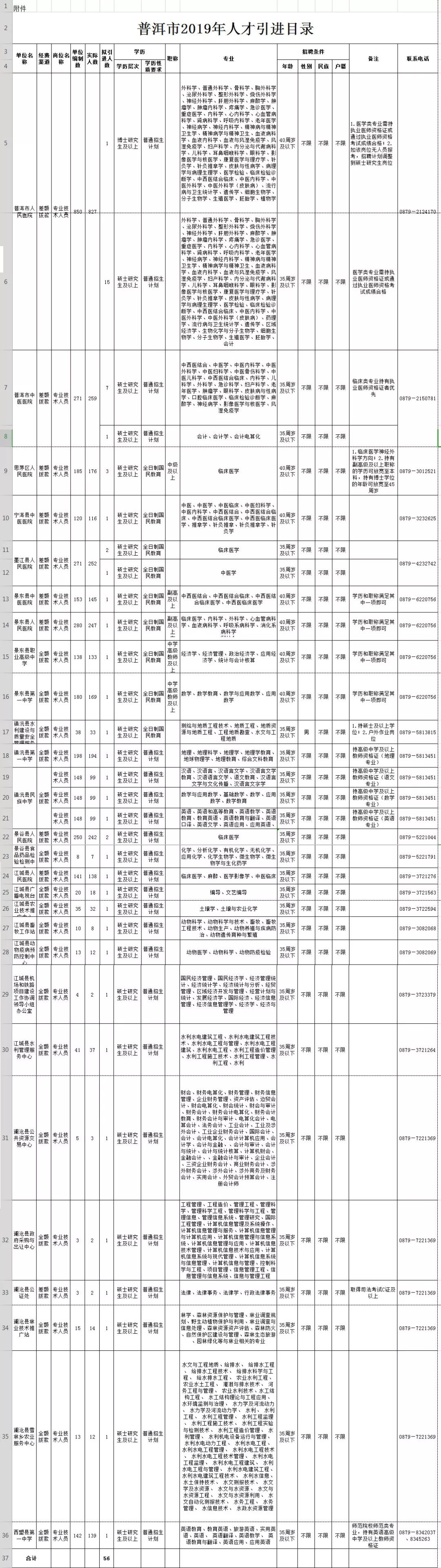 卫生事业单位紧缺人才招27人,卫生类招聘汇总206人有编制