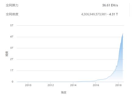 *币特比**10年之痒,矿机发展史