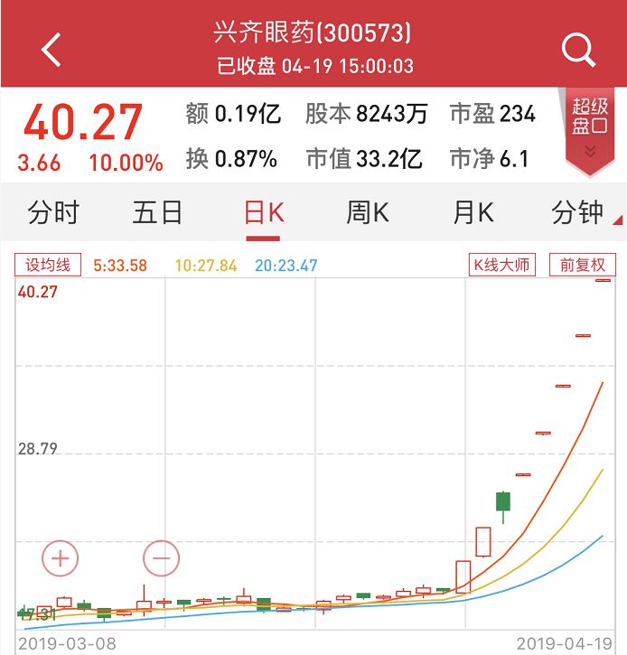 西有老美夜视眼药水，东有兴齐眼药涨不停，眼科市场潜力渐被挖掘