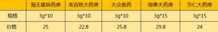 擦亮眼，大有文章！常州知名连锁药店遭曝光，同款药价格竟然贵一倍！