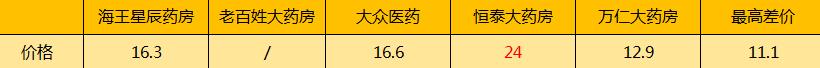 擦亮眼，大有文章！常州知名连锁药店遭曝光，同款药价格竟然贵一倍！