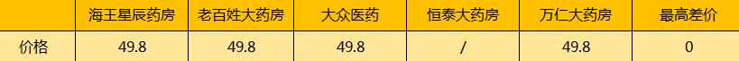 擦亮眼，大有文章！常州知名连锁药店遭曝光，同款药价格竟然贵一倍！