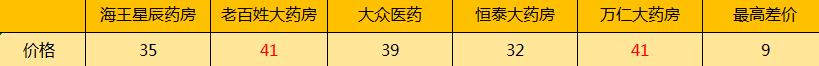 擦亮眼，大有文章！常州知名连锁药店遭曝光，同款药价格竟然贵一倍！