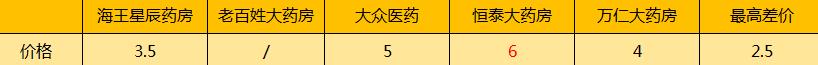擦亮眼，大有文章！常州知名连锁药店遭曝光，同款药价格竟然贵一倍！