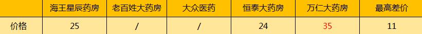 擦亮眼，大有文章！常州知名连锁药店遭曝光，同款药价格竟然贵一倍！