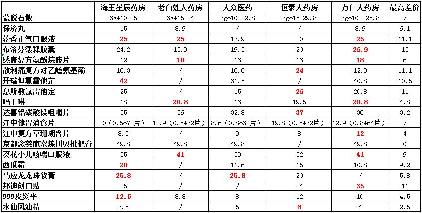 擦亮眼，大有文章！常州知名连锁药店遭曝光，同款药价格竟然贵一倍！