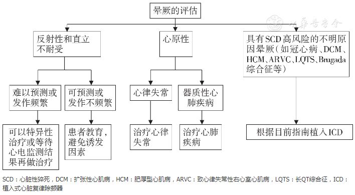 排尿反射性晕厥专家共识,晕厥最新诊治指南国内外
