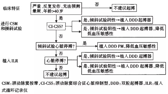 排尿反射性晕厥专家共识,晕厥最新诊治指南国内外