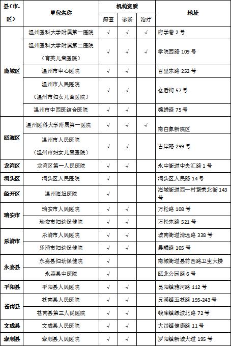 新生儿先天性心脏病筛查工作总结,温州先天性心脏病人数