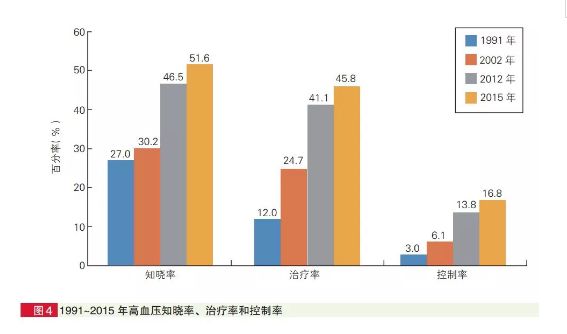 中国心血管病报告2018,中国心血管疾病最新报告