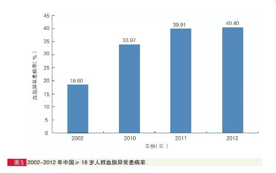 中国心血管病报告2018,中国心血管疾病最新报告