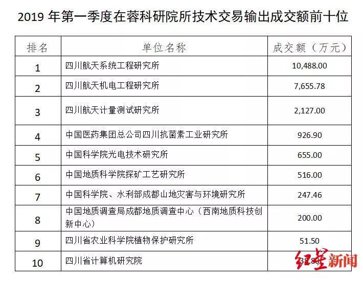 成都高新科技企业排行榜,四川大学创新创业排名第四