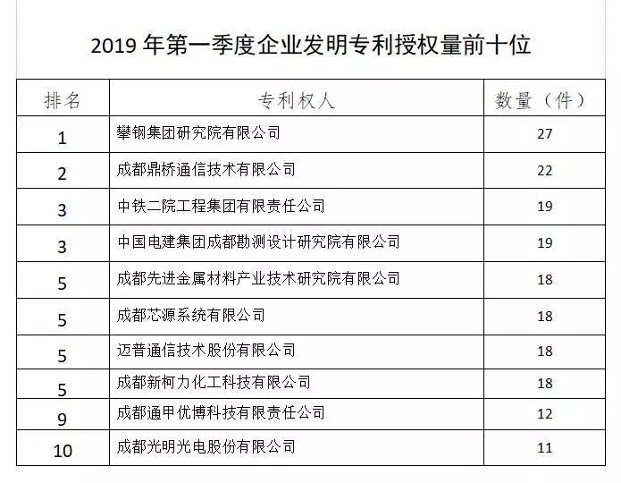 成都高新科技企业排行榜,四川大学创新创业排名第四