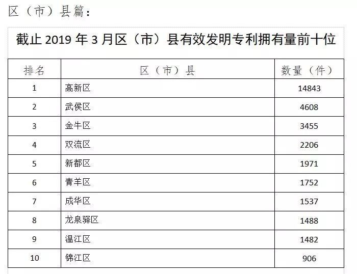 成都高新科技企业排行榜,四川大学创新创业排名第四