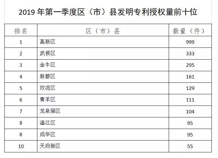 成都高新科技企业排行榜,四川大学创新创业排名第四