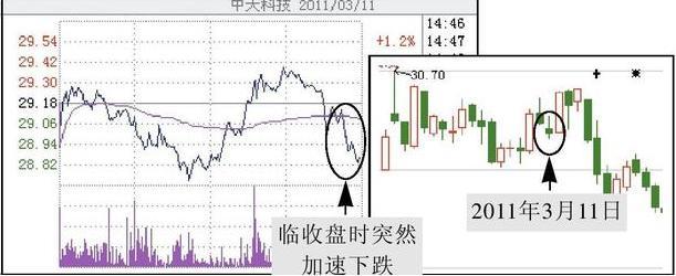 怎么从尾盘判断股票第二天走势,尾盘看盘技巧和口诀