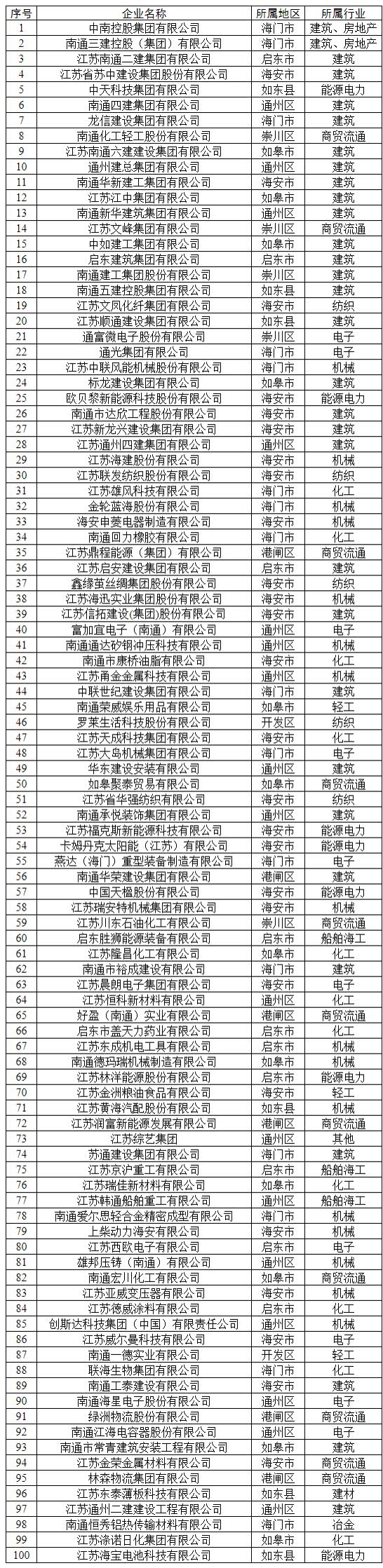 南通二建三建,南通二建和南通三建