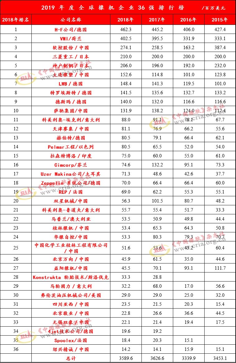 全球橡胶机械设备销量,全球注塑机排名