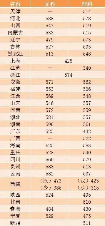 这些大学不是985,专业却是全国排名第一！
