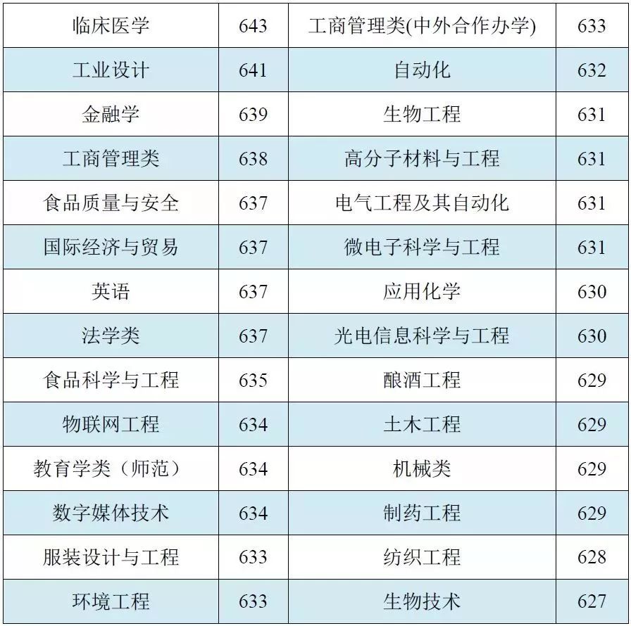 这些大学不是985,专业却是全国排名第一！