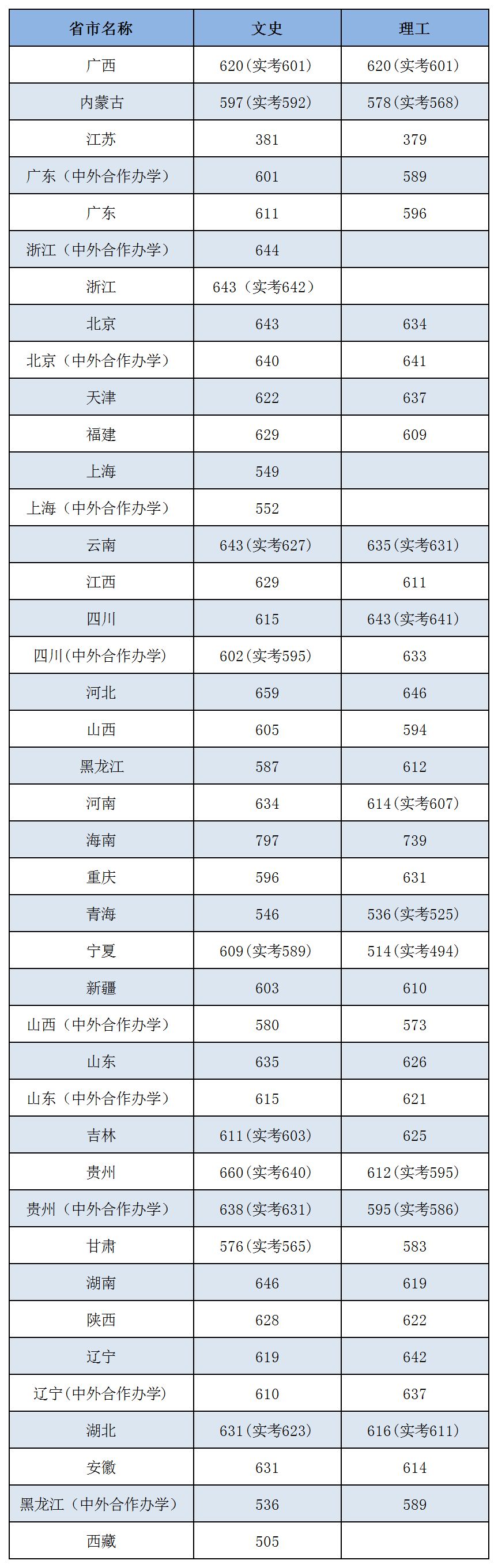 这些大学不是985,专业却是全国排名第一！