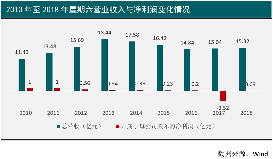 净利润下滑、库存压力大星期六进军互联网广告胜算几何?