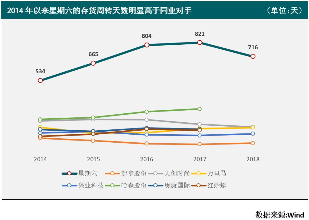 净利润下滑、库存压力大星期六进军互联网广告胜算几何？