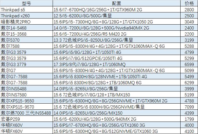 值得入手的1060游戏本,1060游戏本多少钱二手