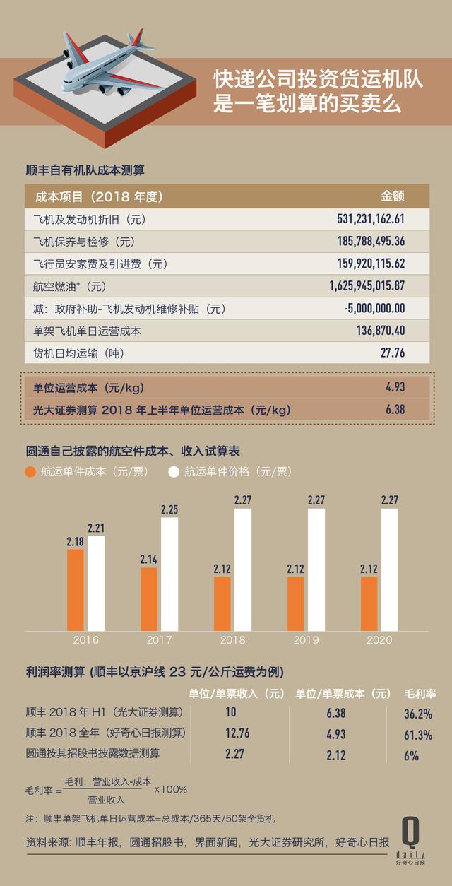 顺丰快递空运一架飞机一天赚多少,顺丰省里寄三斤东西运费要多少钱
