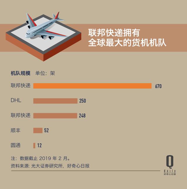 顺丰快递空运一架飞机一天赚多少,顺丰省里寄三斤东西运费要多少钱