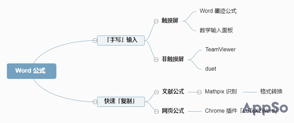 如何快速输入数学符号和公式,word里怎么输入复杂的数学公式